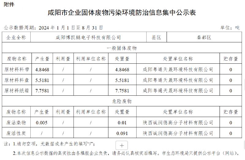 咸阳市企业固体废物污染环境防治信息集中公示表